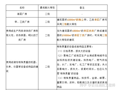 【消防工程师】建筑构件的燃烧性能及耐火等级要点归纳+习题巩固